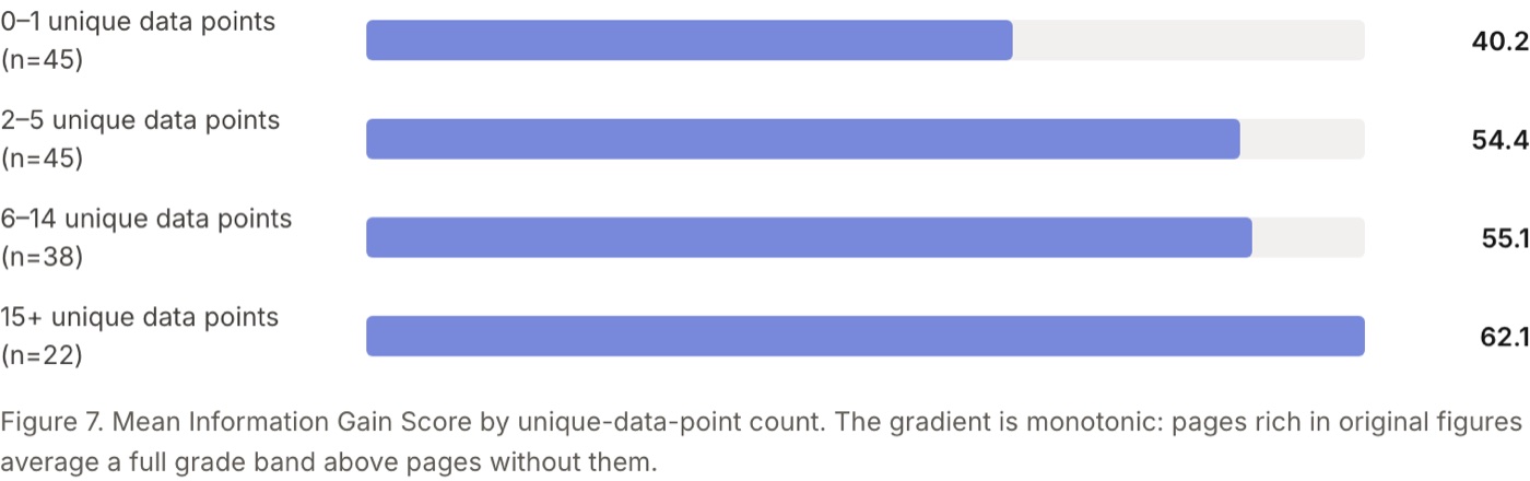 Unique data points 与 Information Gain Score