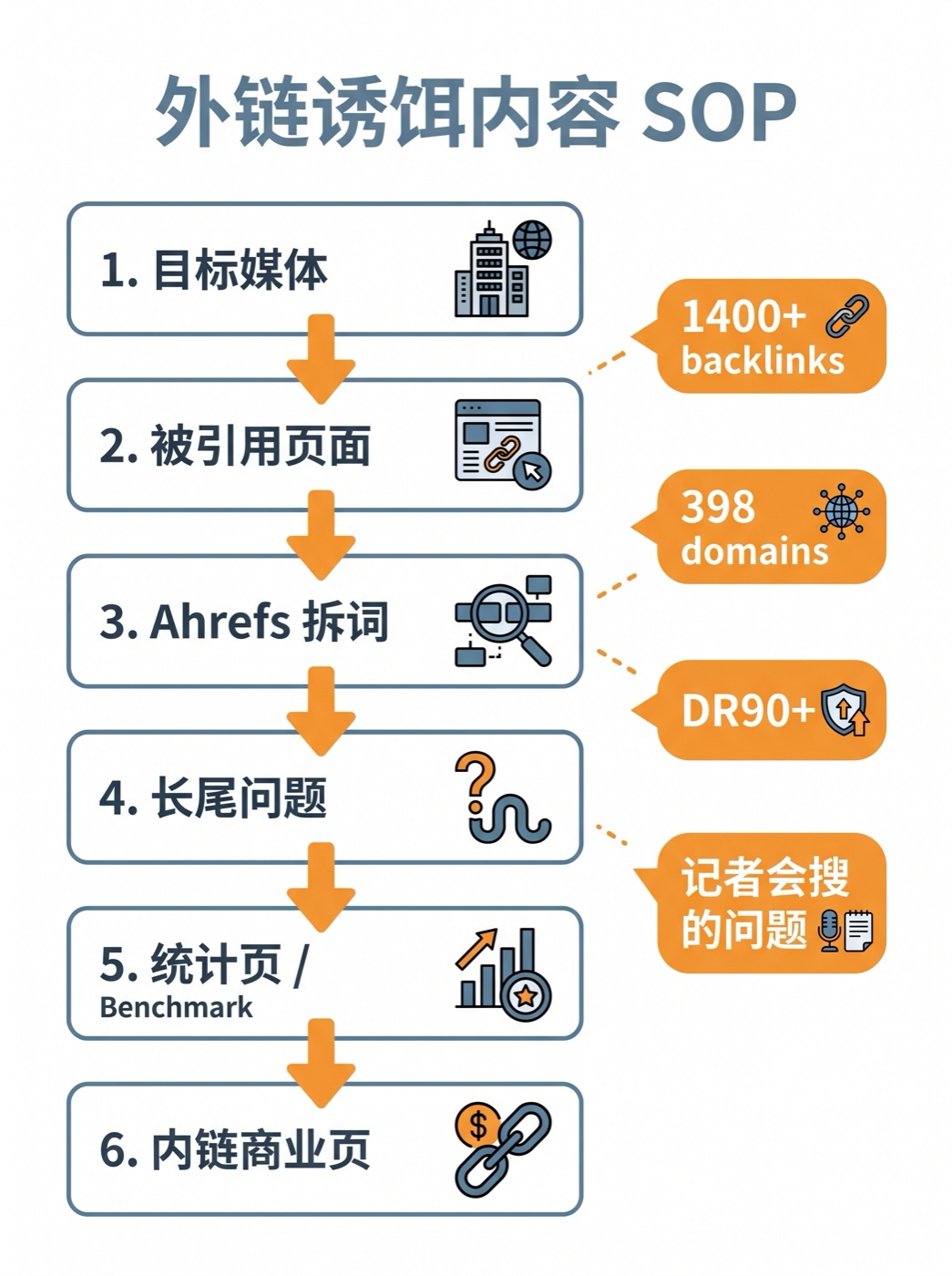 外链诱饵内容 SOP 流程图