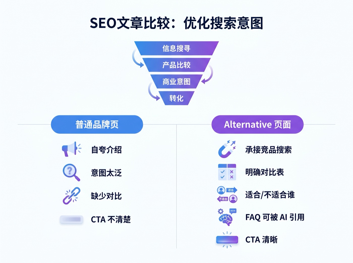 Alternative 页面与普通品牌页对比图