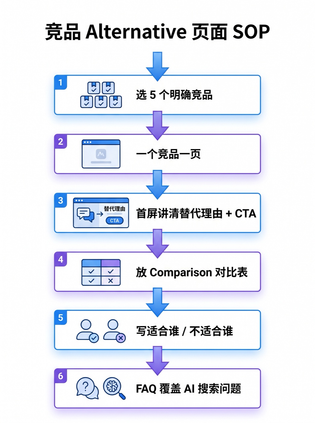 竞品 Alternative 页面 SOP 流程图