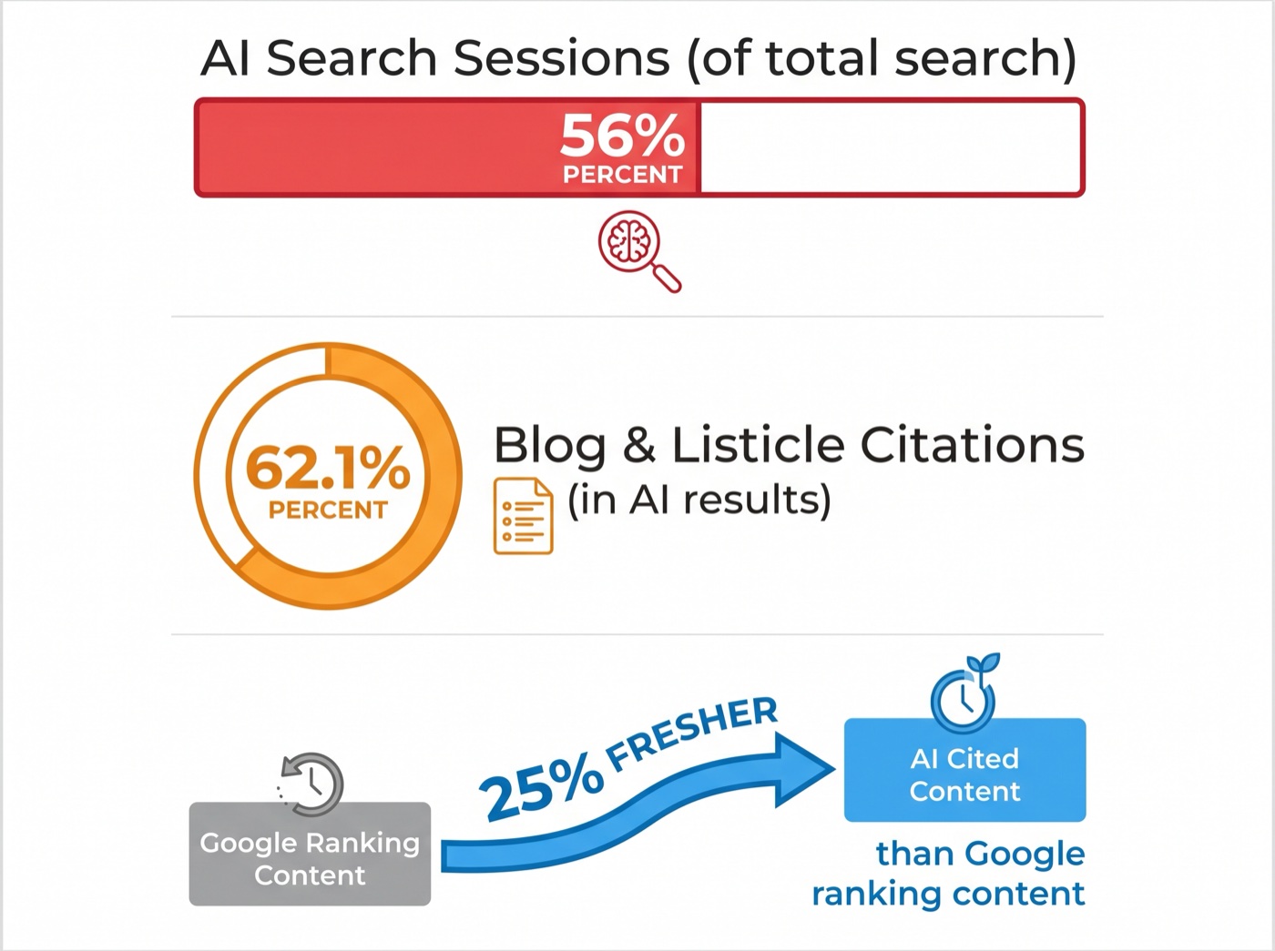 AI 搜索核心数据:56%、62.1%、25%