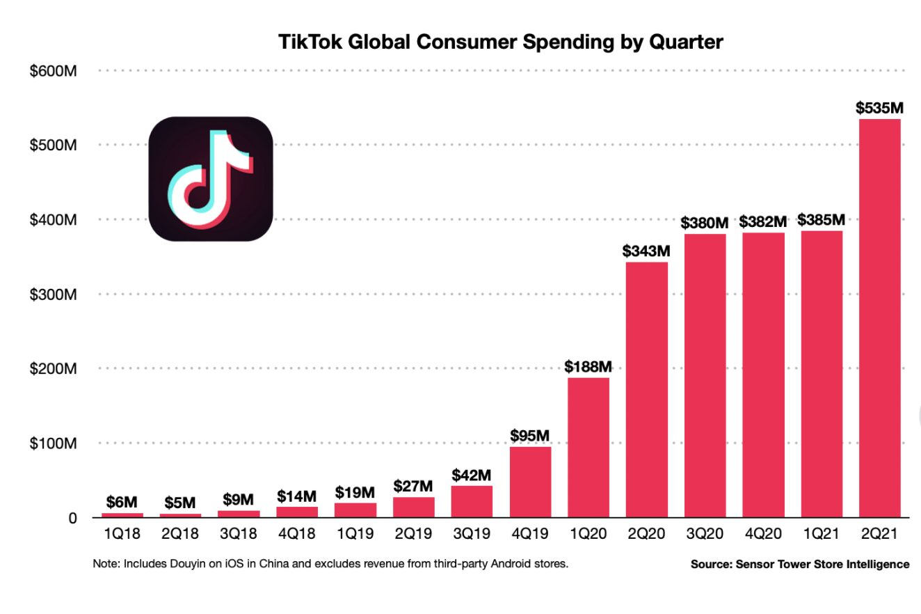 如何打入单季度卖出5亿美金的TikTok销售闭环